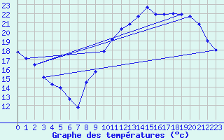 Courbe de tempratures pour Auch (32)