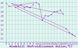 Courbe du refroidissement olien pour Lindenberg