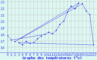 Courbe de tempratures pour Roissy (95)