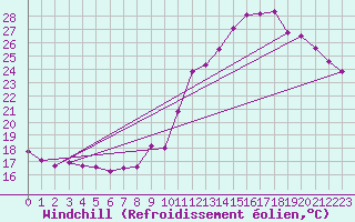 Courbe du refroidissement olien pour Saint-Sorlin-en-Valloire (26)