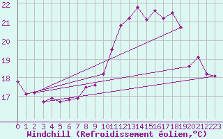 Courbe du refroidissement olien pour Pointe de Chemoulin (44)