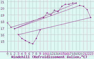 Courbe du refroidissement olien pour Dieppe (76)