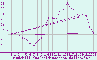Courbe du refroidissement olien pour Saint-Martial-de-Vitaterne (17)