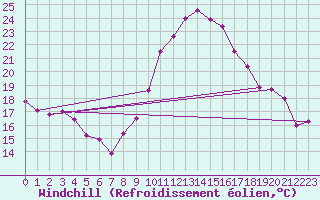 Courbe du refroidissement olien pour Lons-le-Saunier (39)