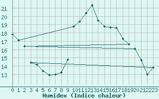 Courbe de l'humidex pour Lille (59)