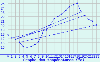 Courbe de tempratures pour Agde (34)