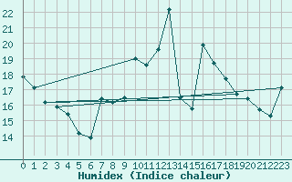 Courbe de l'humidex pour Glasgow (UK)