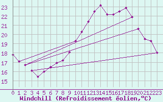 Courbe du refroidissement olien pour Vevey