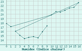 Courbe de l'humidex pour Saulty (62)