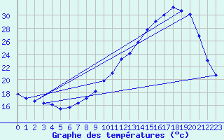 Courbe de tempratures pour Souprosse (40)