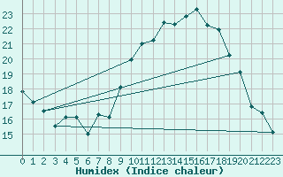 Courbe de l'humidex pour Brest (29)