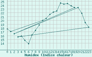 Courbe de l'humidex pour Auxerre-Perrigny (89)