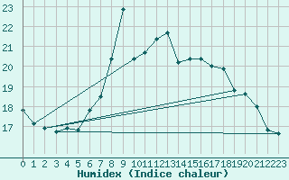 Courbe de l'humidex pour Feldkirch