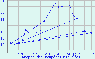 Courbe de tempratures pour Sint Katelijne-waver (Be)