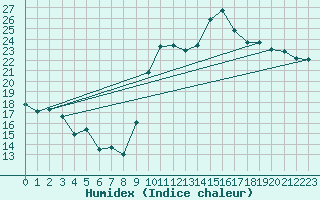 Courbe de l'humidex pour Vannes-Sn (56)