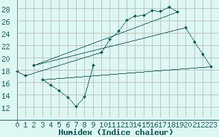 Courbe de l'humidex pour Buzenol (Be)