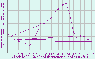 Courbe du refroidissement olien pour Valence (26)
