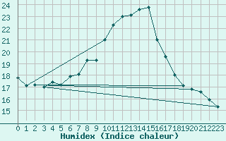 Courbe de l'humidex pour Klagenfurt