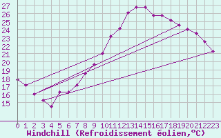 Courbe du refroidissement olien pour Neuchatel (Sw)