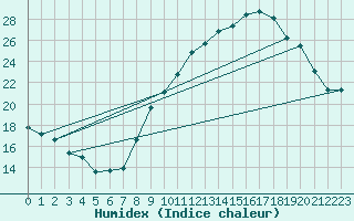 Courbe de l'humidex pour Belley (01)