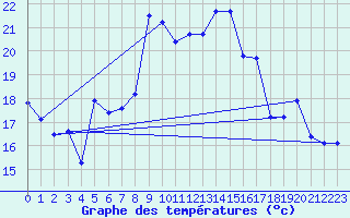 Courbe de tempratures pour Peille (06)