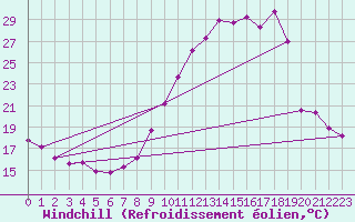 Courbe du refroidissement olien pour Reventin (38)