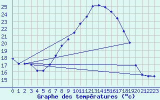 Courbe de tempratures pour Lahr (All)