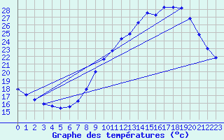 Courbe de tempratures pour Herserange (54)