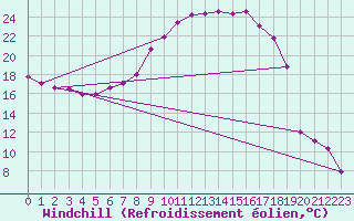 Courbe du refroidissement olien pour La Brvine (Sw)