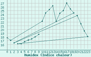 Courbe de l'humidex pour La Chapelle-Aubareil (24)