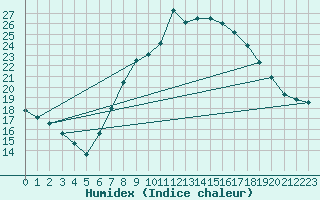 Courbe de l'humidex pour Harburg