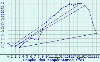 Courbe de tempratures pour Anglars St-Flix(12)