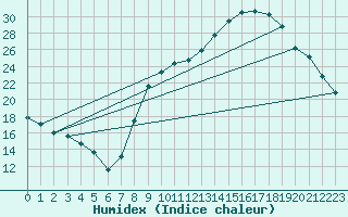 Courbe de l'humidex pour Chambry / Aix-Les-Bains (73)