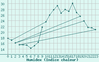 Courbe de l'humidex pour Champtercier (04)