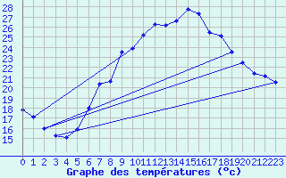 Courbe de tempratures pour Constance (All)
