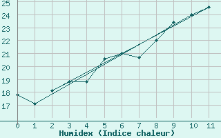 Courbe de l'humidex pour Vierema Kaarakkala