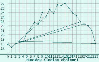 Courbe de l'humidex pour Stoetten