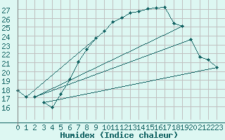 Courbe de l'humidex pour Lachen / Galgenen