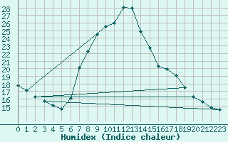 Courbe de l'humidex pour Molina de Aragn