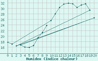 Courbe de l'humidex pour Castelo Branco