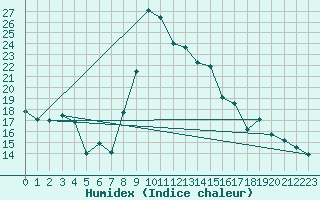 Courbe de l'humidex pour Formigures (66)