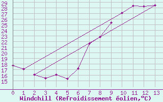 Courbe du refroidissement olien pour Abla