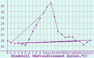 Courbe du refroidissement olien pour Visp
