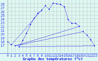 Courbe de tempratures pour Ostroleka