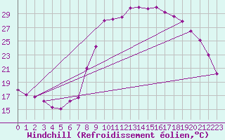Courbe du refroidissement olien pour Salon-de-Provence (13)