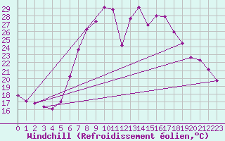 Courbe du refroidissement olien pour Kleinzicken