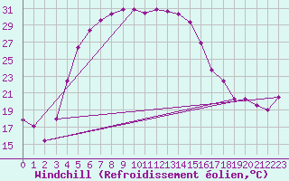 Courbe du refroidissement olien pour Bitlis