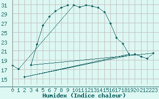 Courbe de l'humidex pour Bitlis
