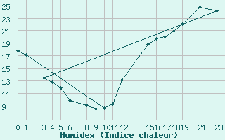 Courbe de l'humidex pour Earlton Climate