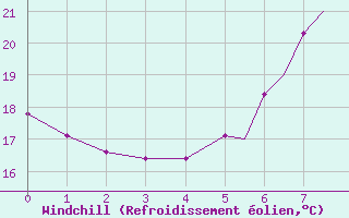 Courbe du refroidissement olien pour Treviso / S. Angelo